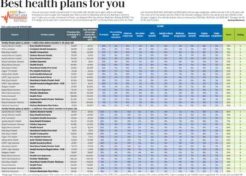 Best health insurance plans for you